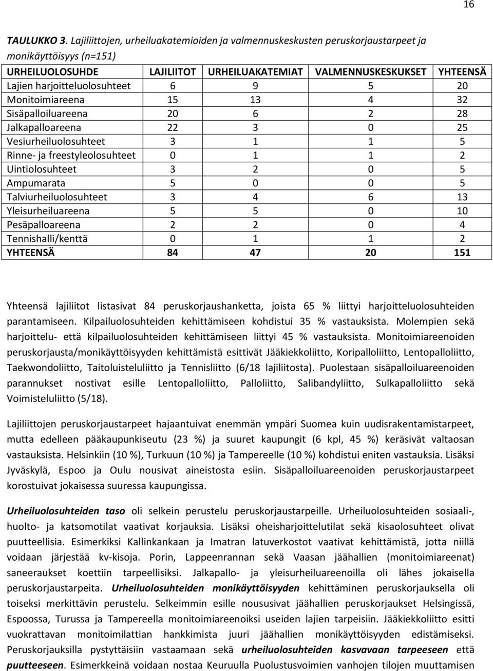 harjoitteluolosuhteet 6 9 5 20 Monitoimiareena 15 13 4 32 Sisäpalloiluareena 20 6 2 28 Jalkapalloareena 22 3 0 25 Vesiurheiluolosuhteet 3 1 1 5 Rinne- ja freestyleolosuhteet 0 1 1 2 Uintiolosuhteet 3