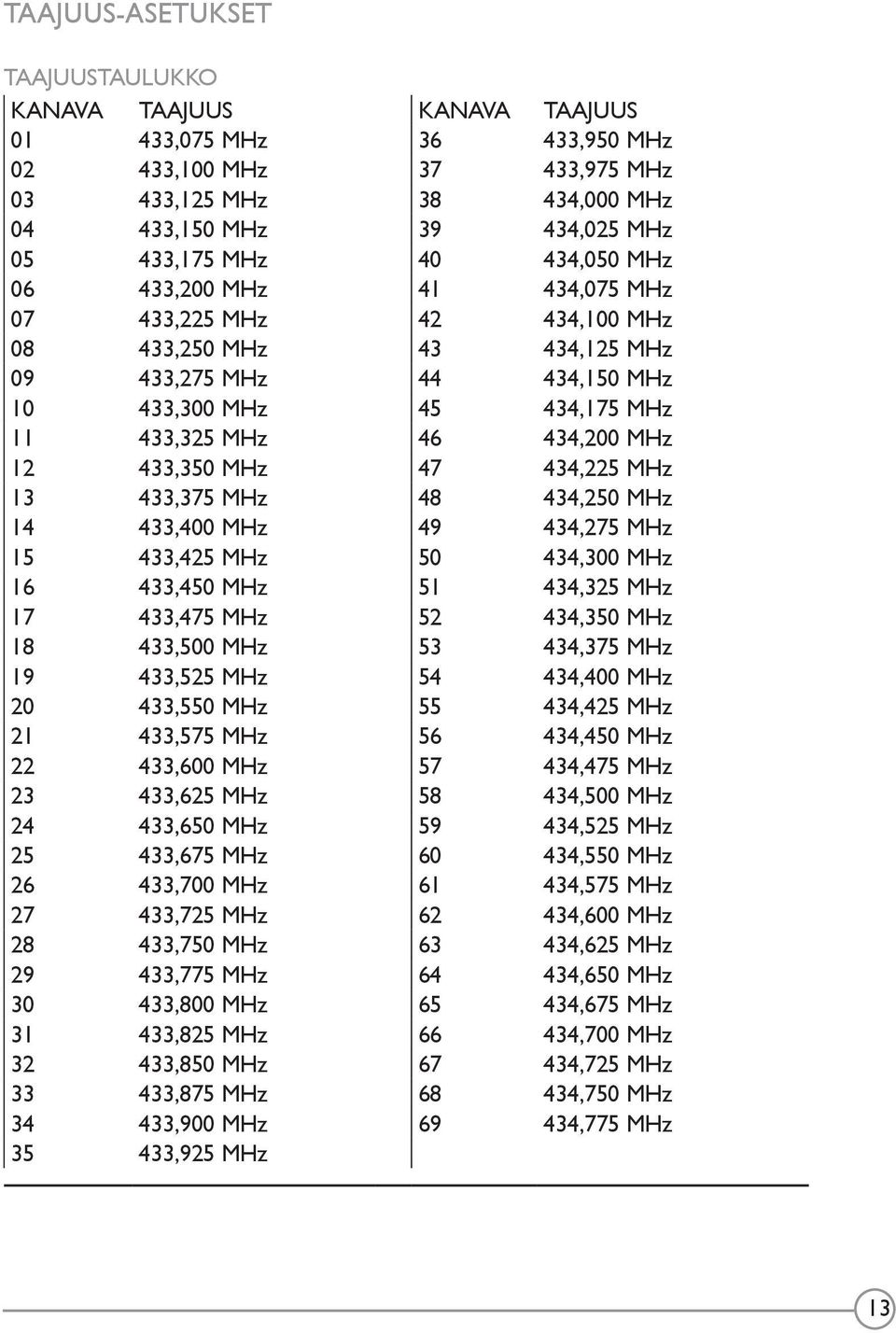 433,350 MHz 47 434,225 MHz 13 433,375 MHz 48 434,250 MHz 14 433,400 MHz 49 434,275 MHz 15 433,425 MHz 50 434,300 MHz 16 433,450 MHz 51 434,325 MHz 17 433,475 MHz 52 434,350 MHz 18 433,500 MHz 53