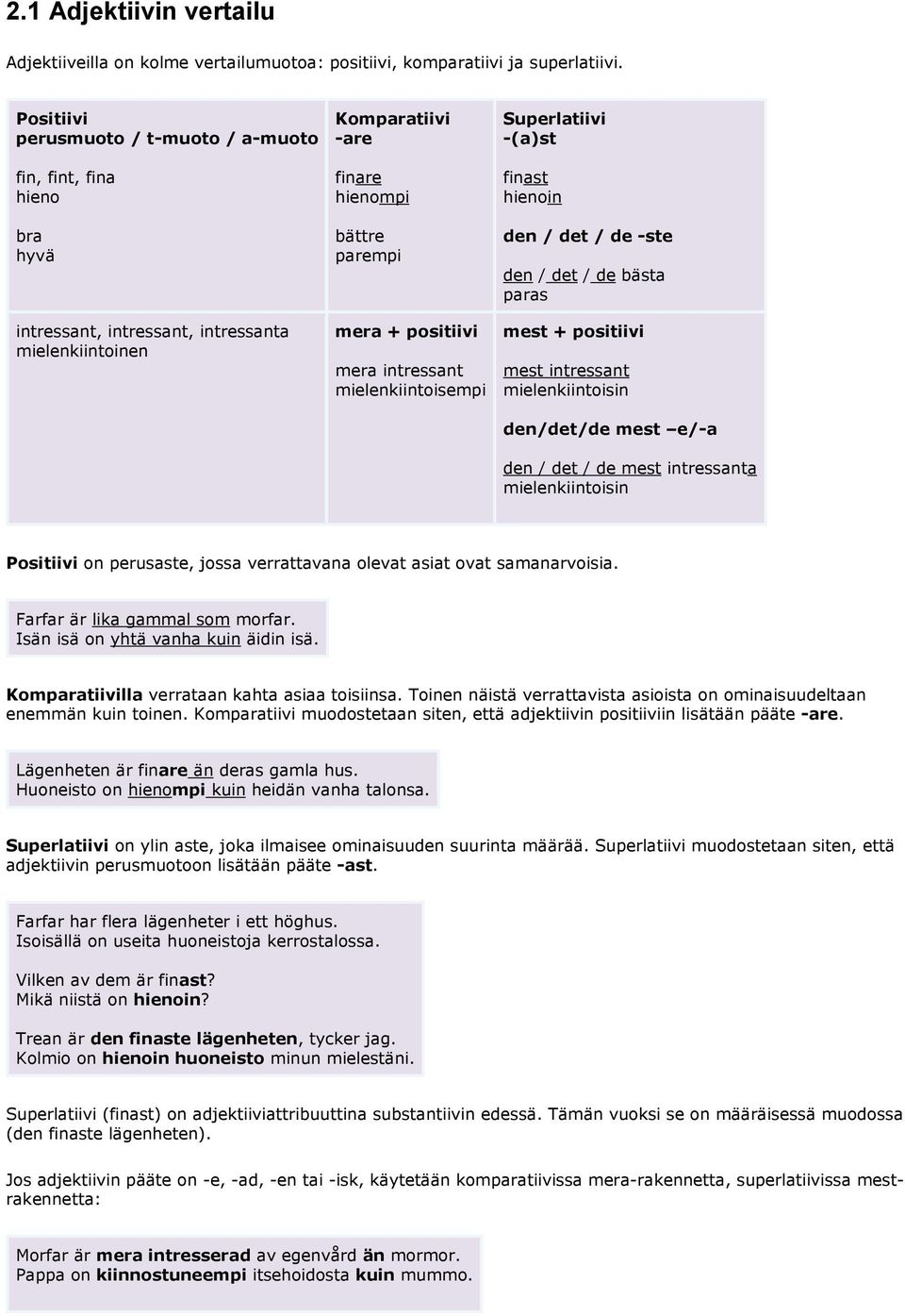 intressant mielenkiintoisempi Superlatiivi -(a)st finast hienoin den / det / de -ste den / det / de bästa paras mest + positiivi mest intressant mielenkiintoisin den/det/de mest e/-a den / det / de