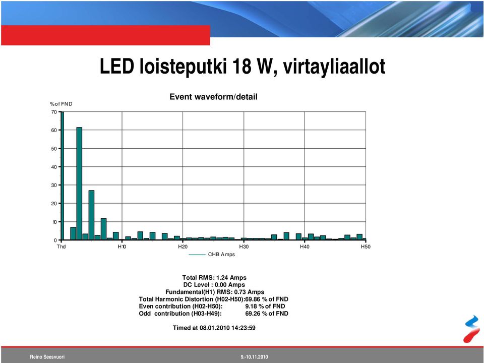 00 Amps Fundamental(H1) RMS: 0.73 Amps Total Harmonic Distortion (H02-H50):69.
