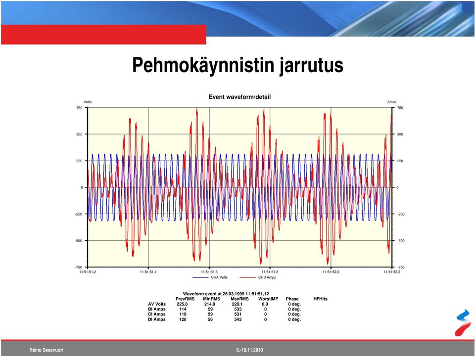 Waveform event at 26.03.1999 11:51:51,12 PrevRMS MinRMS MaxRMS WorstIMP Phase HFHits AV Volts 225.