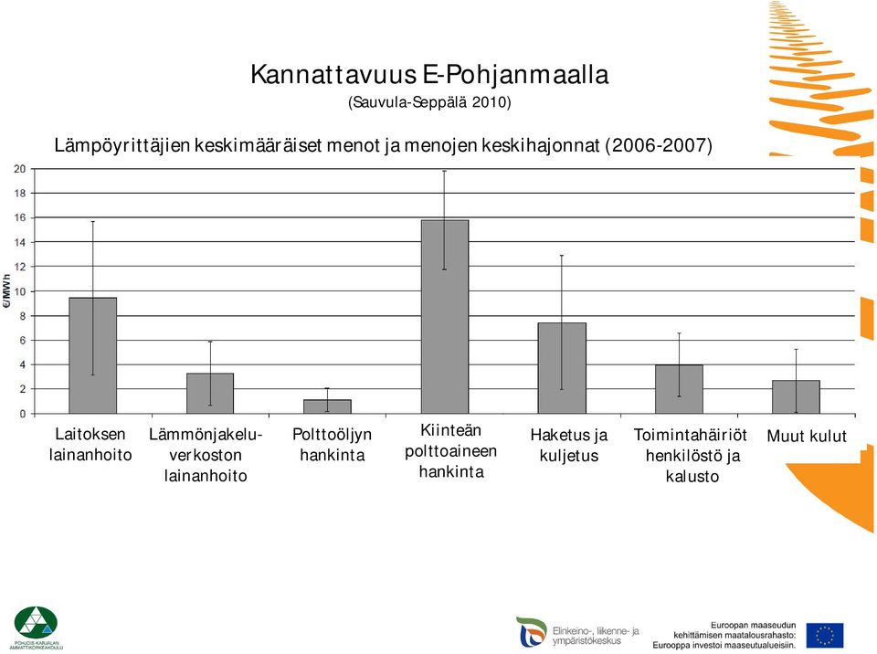 lainanhoito Lämmönjakeluverkoston lainanhoito Polttoöljyn hankinta Kiinteän