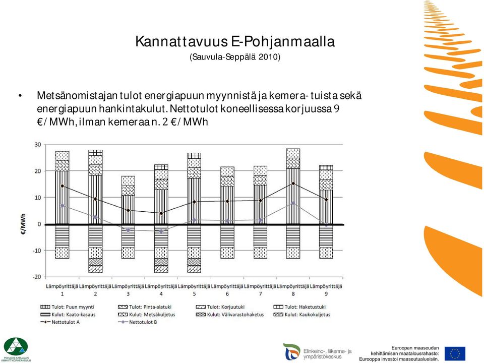 kemera- tuista sekä energiapuun hankintakulut.