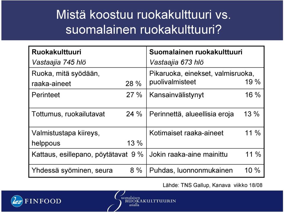 Pikaruoka, einekset, valmisruoka, puolivalmisteet 9 % Kansainvälistynyt 6 % Tottumus, ruokailutavat 4 % Perinnettä, alueellisia eroja 3