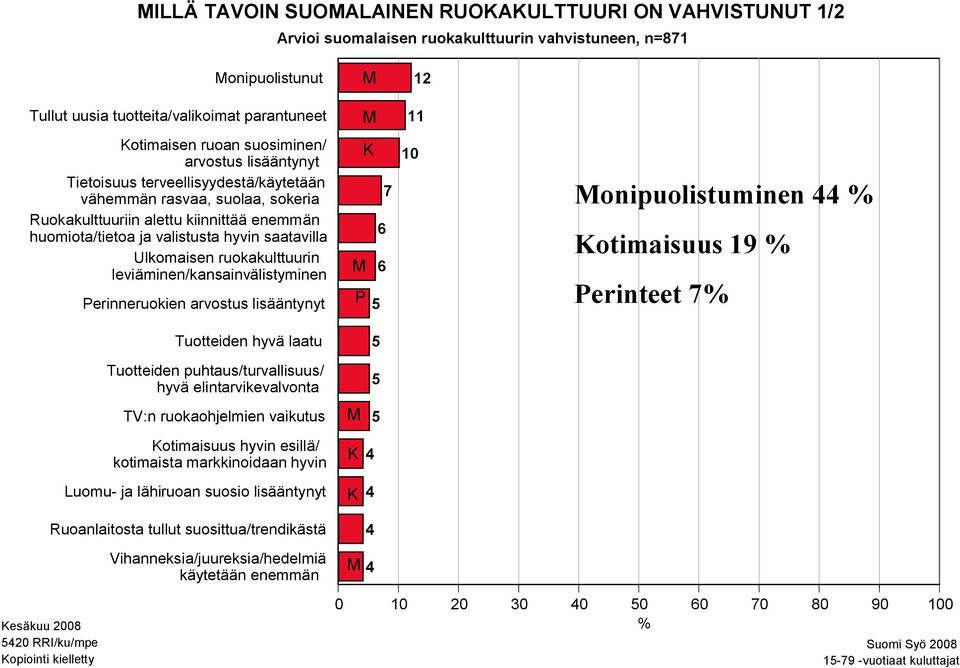 ruokakulttuurin leviäminen/kansainvälistyminen Perinneruokien arvostus lisääntynyt K 7 6 6 P 0 onipuolistuminen 44 % Kotimaisuus 9 % Perinteet 7% Tuotteiden hyvä laatu Tuotteiden