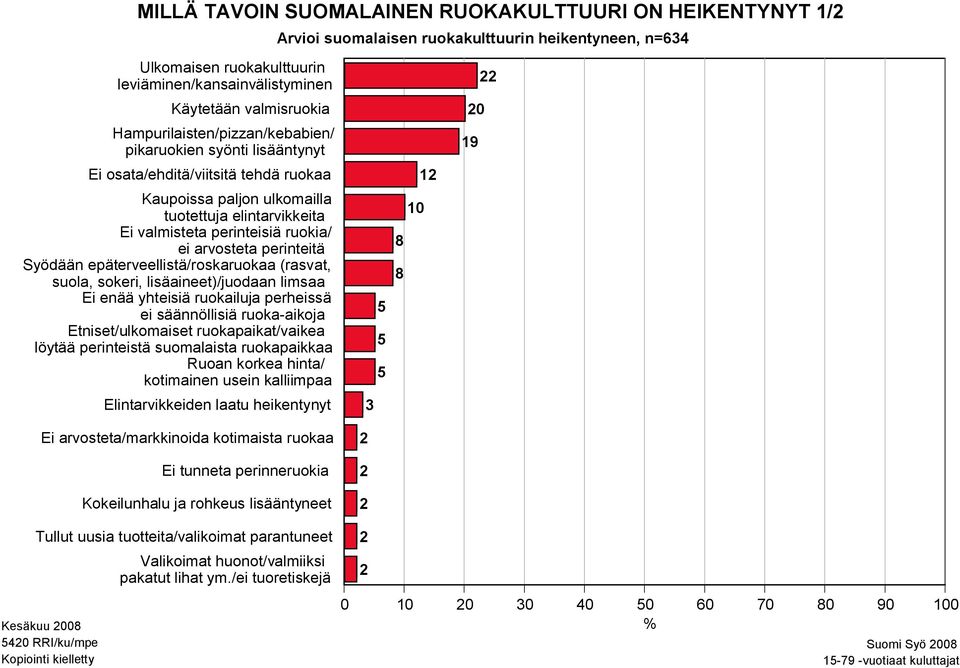 suola, sokeri, lisäaineet)/juodaan limsaa Ei enää yhteisiä ruokailuja perheissä ei säännöllisiä ruoka-aikoja Etniset/ulkomaiset ruokapaikat/vaikea löytää perinteistä suomalaista ruokapaikkaa Ruoan