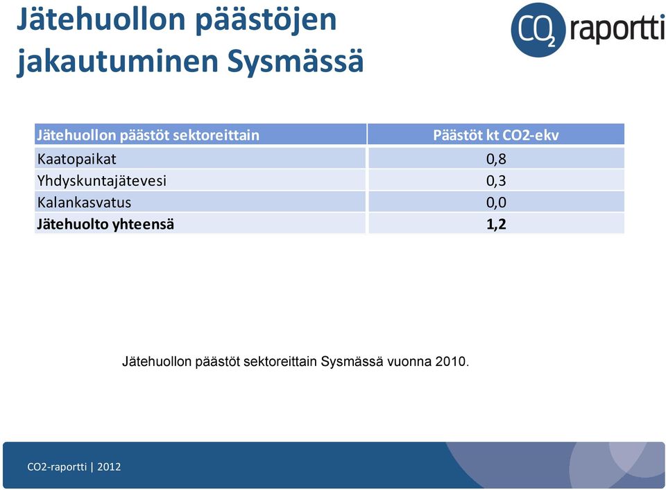 Yhdyskuntajätevesi 0,3 Kalankasvatus 0,0 Jätehuolto