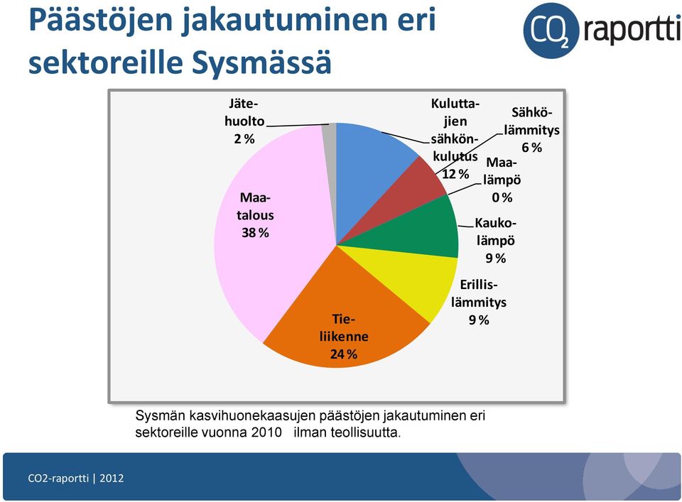 Sähkölämmitys 6 % Maalämpö 0 % Kaukolämpö 9 % Erillislämmitys 9 %