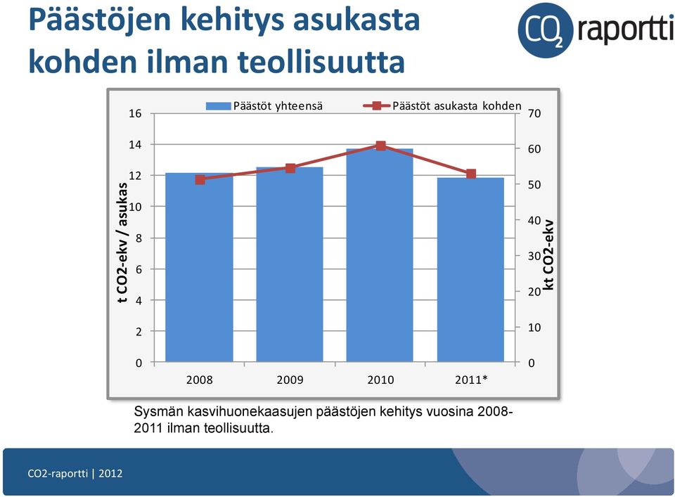14 60 12 50 10 8 6 40 30 4 20 2 10 0 2008 2009 2010 2011* 0 Sysmän