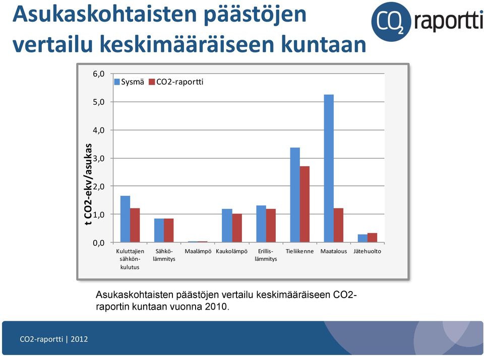 Sähkölämmitys Maalämpö Kaukolämpö Erillislämmitys Tieliikenne Maatalous