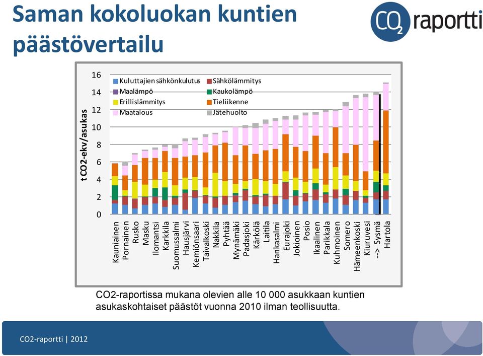 Saman kokoluokan kuntien päästövertailu 16 14 12 10 Kuluttajien sähkönkulutus Maalämpö Erillislämmitys Maatalous Sähkölämmitys Kaukolämpö