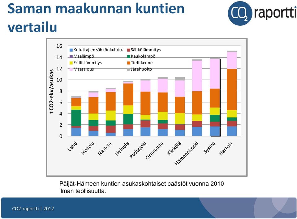 Sähkölämmitys Kaukolämpö Tieliikenne Jätehuolto 10 8 6 4 2 0