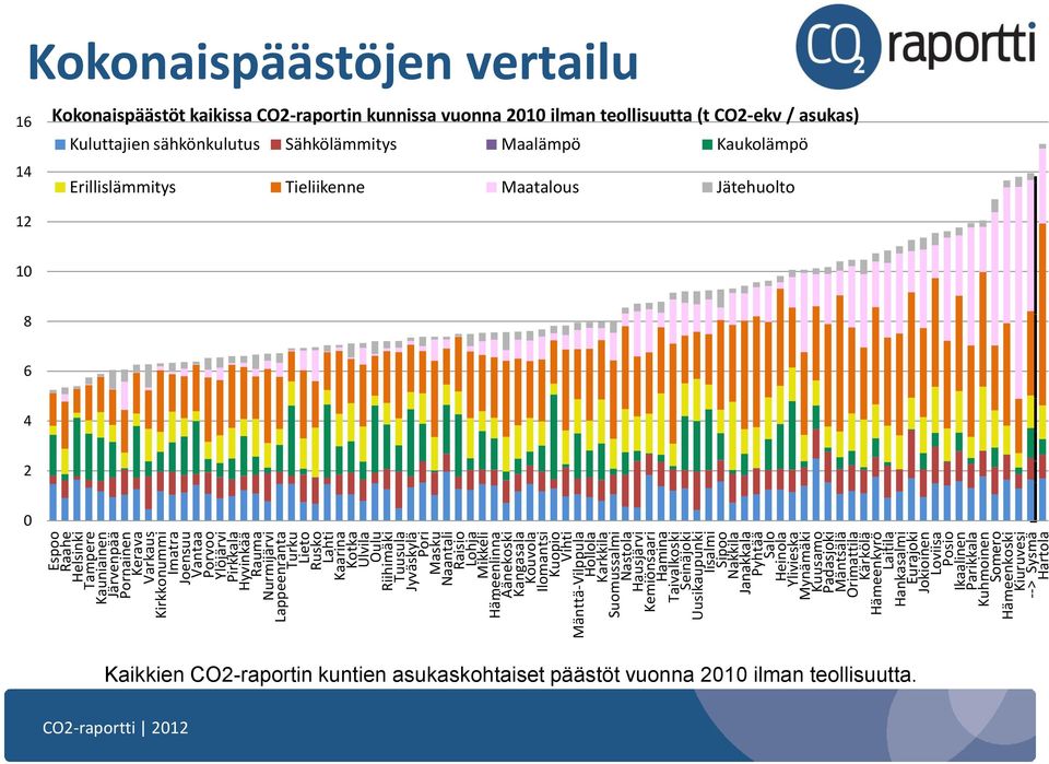 Suomussalmi Nastola Hausjärvi Kemiönsaari Hamina Taivalkoski Seinäjoki Uusikaupunki Iisalmi Sipoo Nakkila Janakkala Pyhtää Salo Heinola Ylivieska Mynämäki Kuusamo Padasjoki Mäntsälä Orimattila