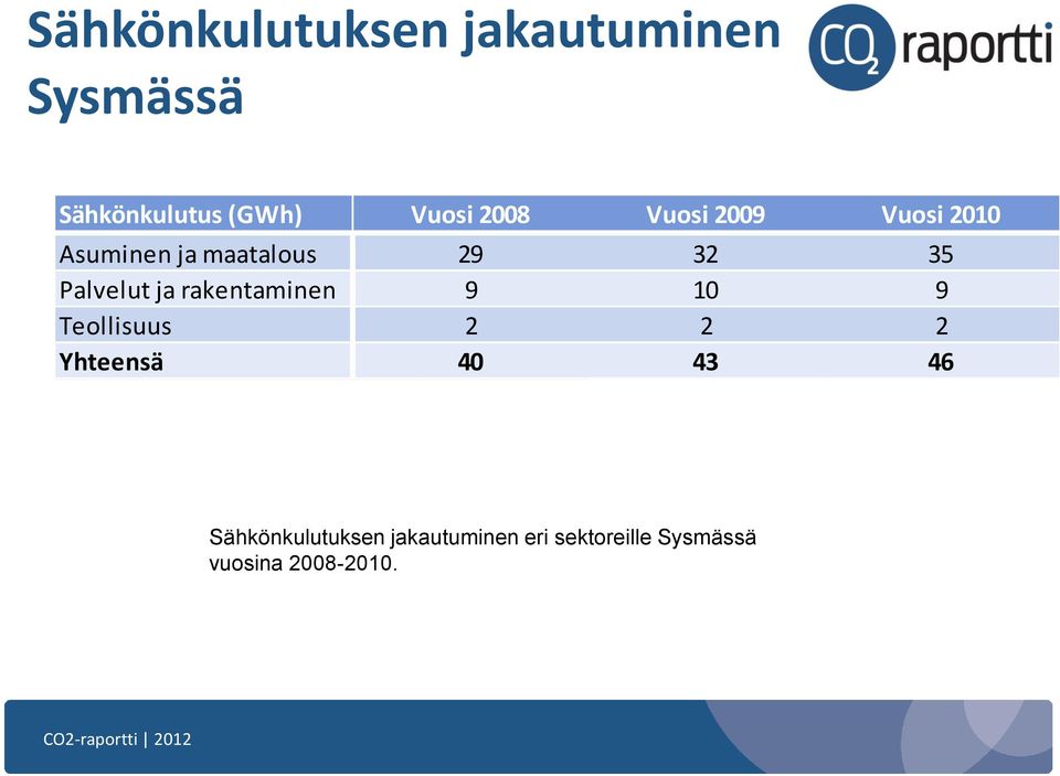 Palvelut ja rakentaminen 9 10 9 Teollisuus 2 2 2 Yhteensä 40 43