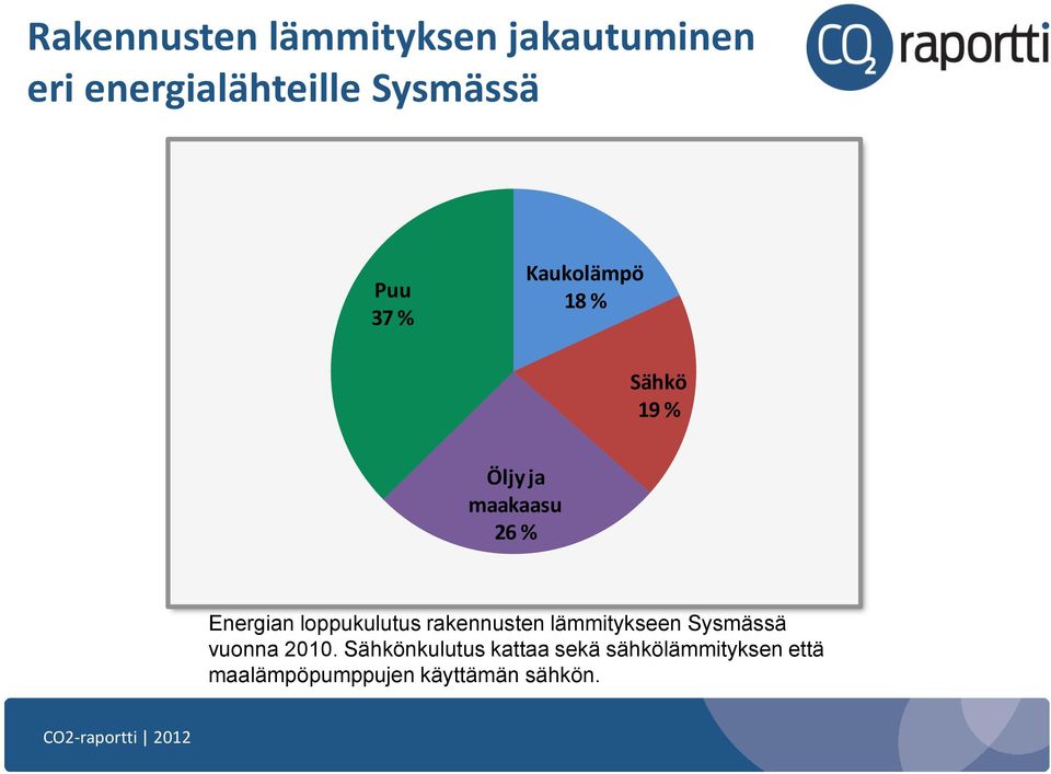 loppukulutus rakennusten lämmitykseen Sysmässä vuonna 2010.