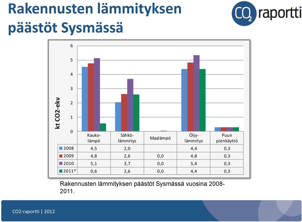 päästöt Sysmässä vuosina 2008-2011.