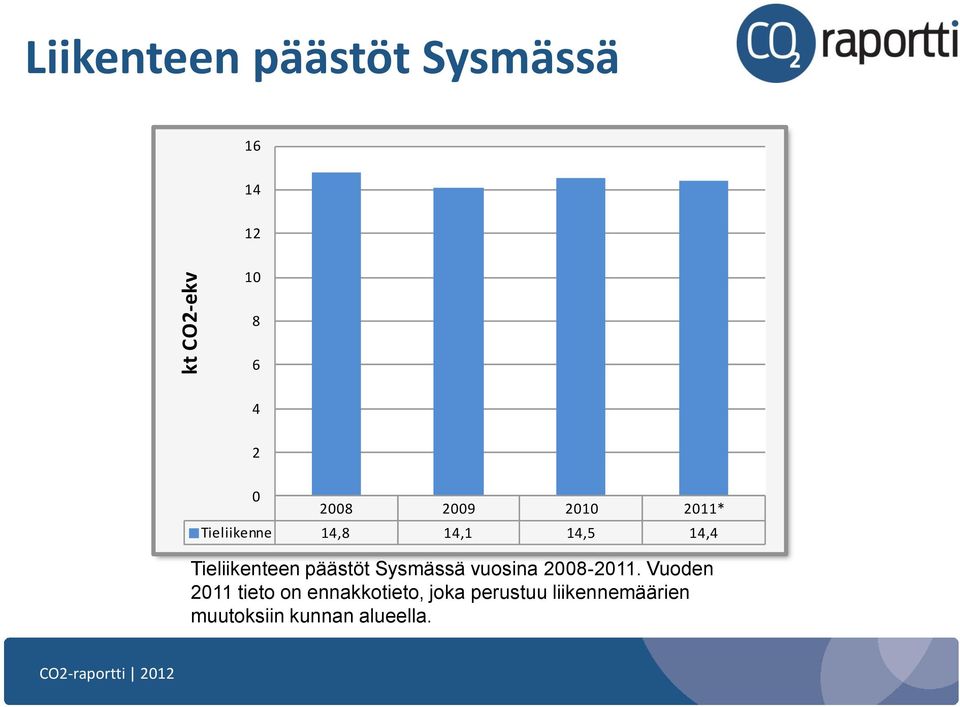 Tieliikenteen päästöt Sysmässä vuosina 2008-2011.