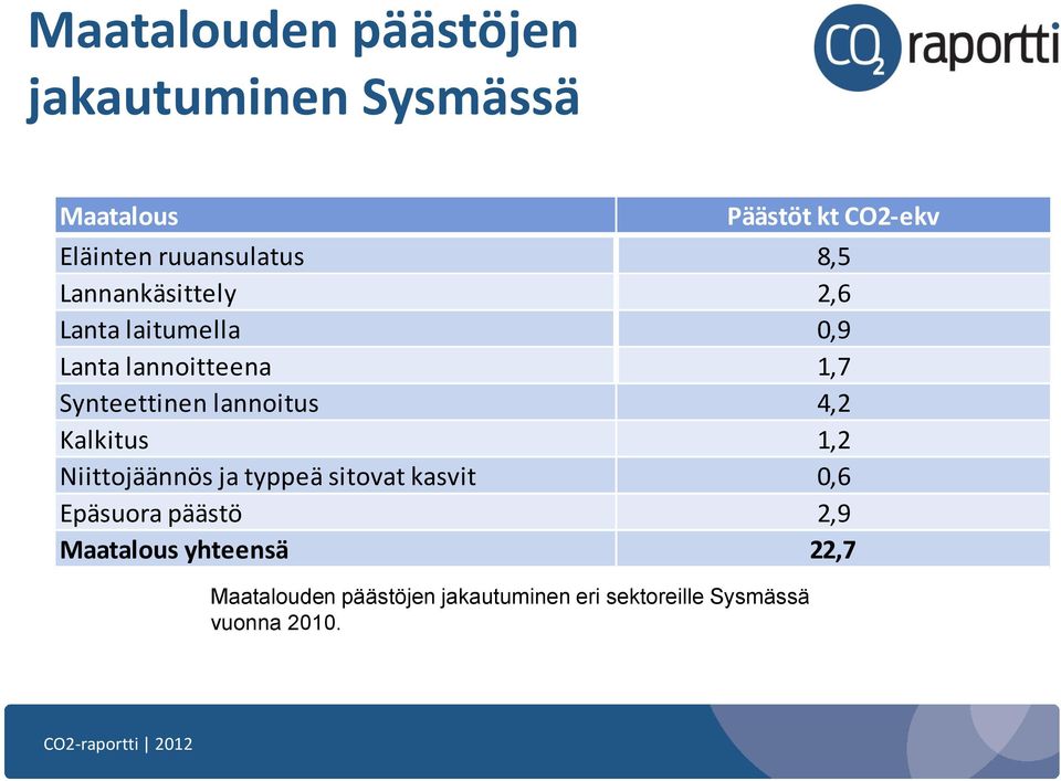 Päästöt kt CO2-ekv Eläinten ruuansulatus 8,5 Lannankäsittely 2,6 Lanta laitumella 0,9