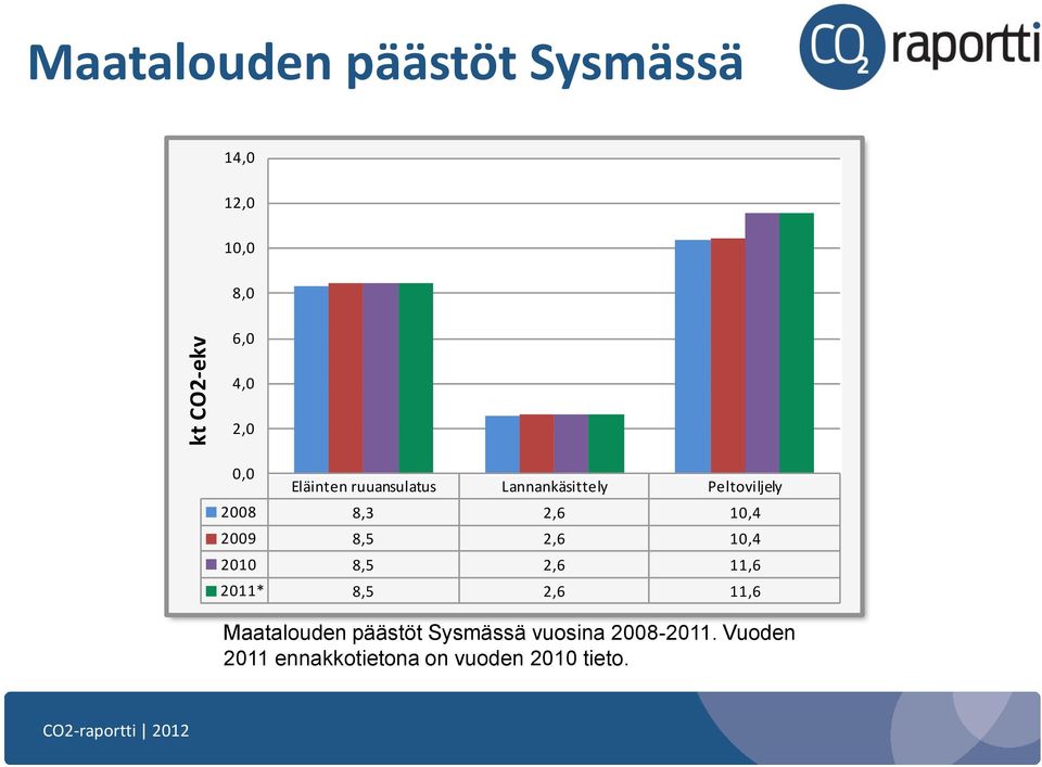 2009 8,5 2,6 10,4 2010 8,5 2,6 11,6 2011* 8,5 2,6 11,6 Maatalouden