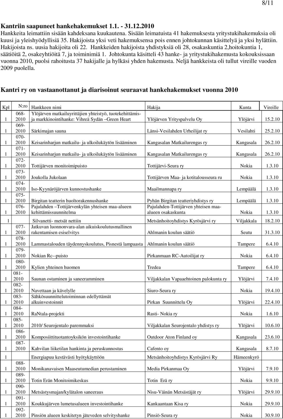 Hankkeiden hakijoista yhdistyksiä oli 28, osakaskuntia 2,hoitokuntia, säätiöitä 2, osakeyhtiöitä 7, ja toiminimiä.