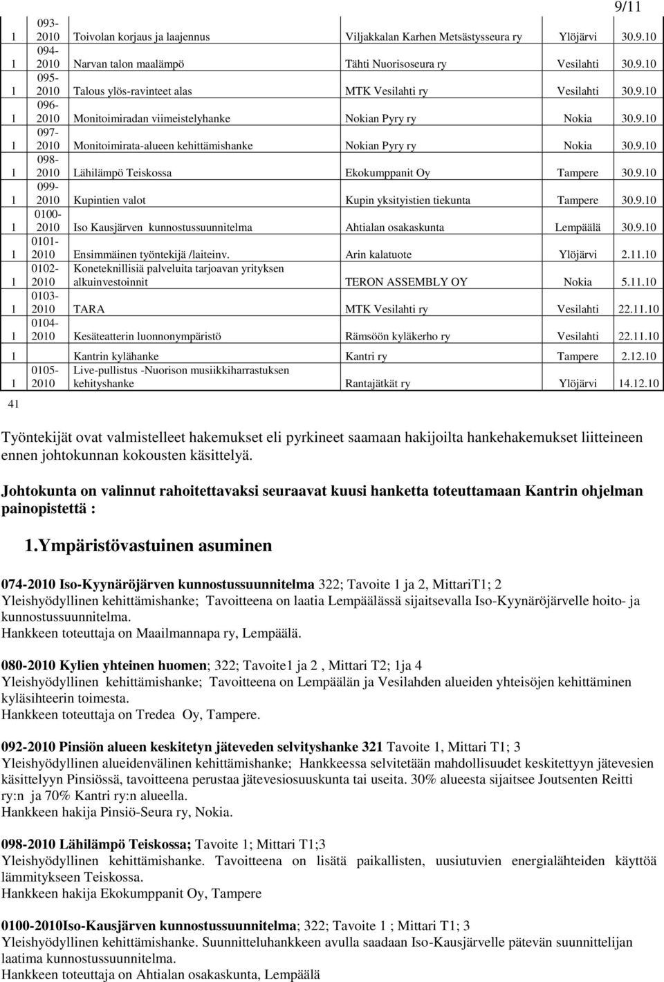 9.0 099-200 Kupintien valot Kupin yksityistien tiekunta Tampere 30.9.0 000-200 Iso Kausjärven kunnostussuunnitelma Ahtialan osakaskunta Lempäälä 30.9.0 00-200 Ensimmäinen työntekijä /laiteinv.