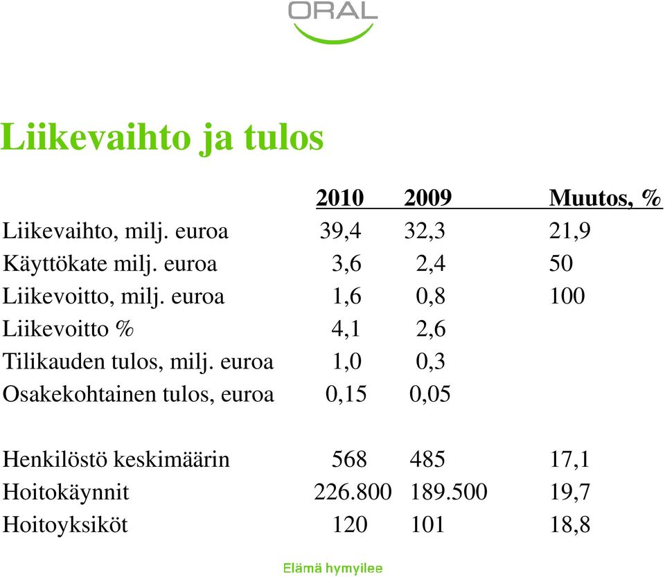 euroa 1,6 0,8 100 Liikevoitto % 4,1 2,6 Tilikauden tulos, milj.