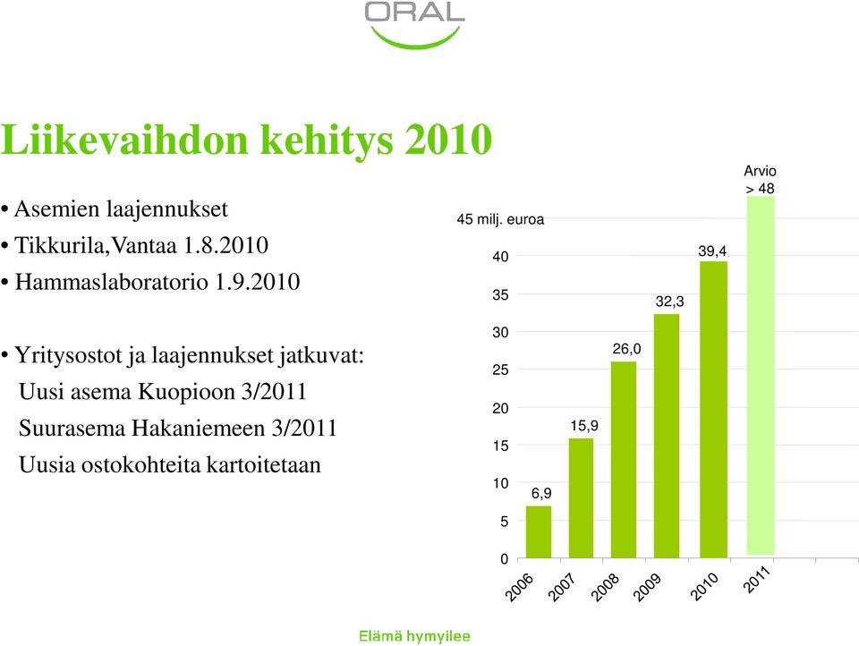 euroa 40 35 32,3 39,4 Arvio > 48 Yritysostot ja laajennukset jatkuvat: