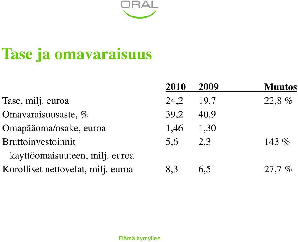 Omapääoma/osake, euroa 1,46 1,30 Bruttoinvestoinnit 5,6 2,3