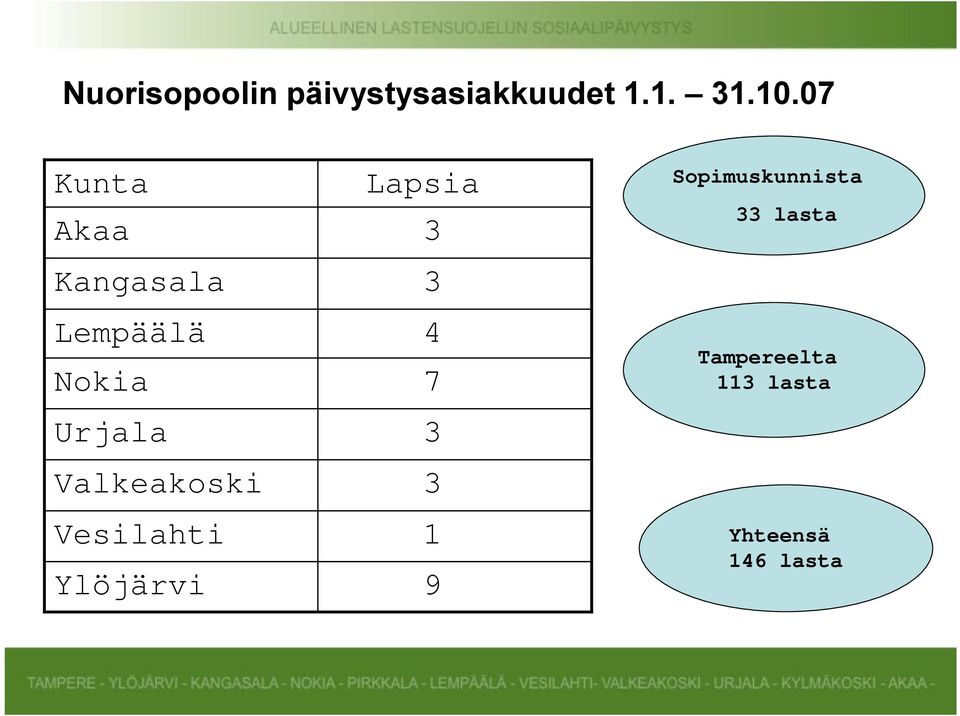 Valkeakoski Vesilahti Ylöjärvi Lapsia 3 3 4 7 3 3 1