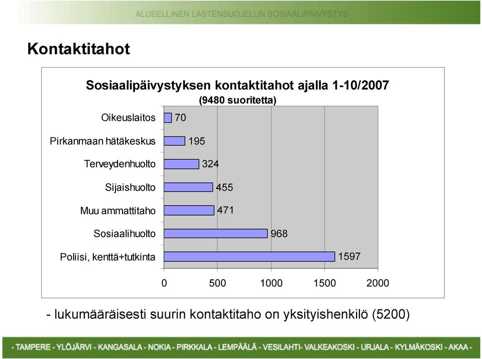 Muu ammattitaho 195 324 455 471 Sosiaalihuolto 968 Poliisi, kenttä+tutkinta