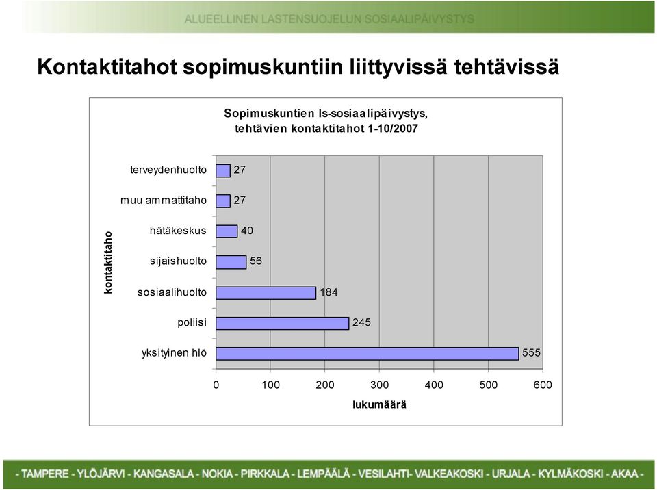 muu ammattitaho 27 kontaktitaho hätäkeskus sijaishuolto sosiaalihuolto