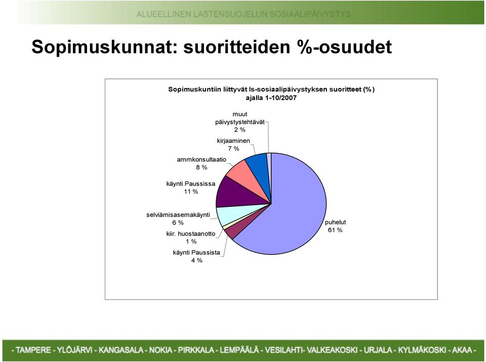 % käynti Paussissa 11 % muut päivystystehtävät 2 % kirjaaminen 7 %