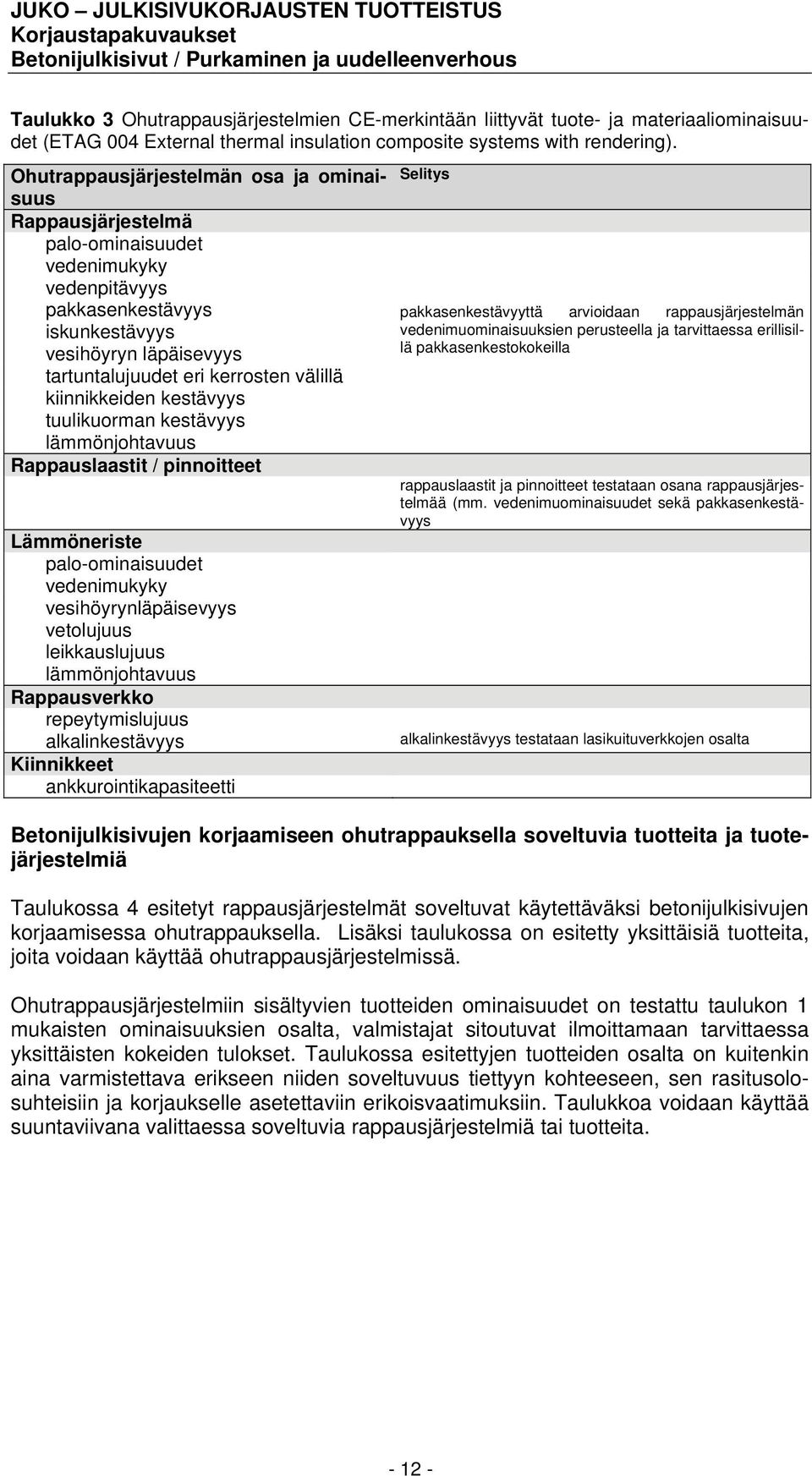 välillä kiinnikkeiden kestävyys tuulikuorman kestävyys lämmönjohtavuus Rappauslaastit / pinnoitteet Lämmöneriste palo-ominaisuudet vedenimukyky vesihöyrynläpäisevyys vetolujuus leikkauslujuus