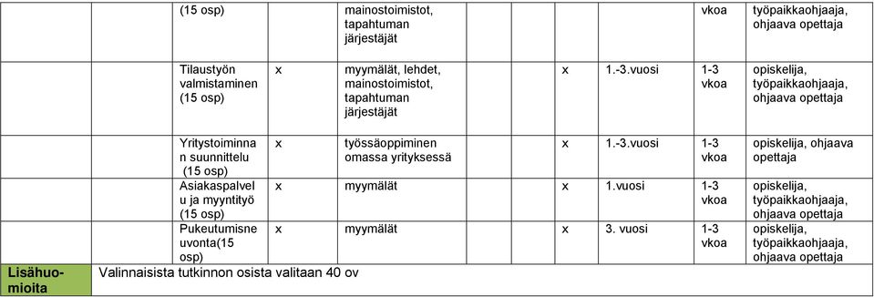 vuosi 1-3 vkoa opiskelija, työpaikkaohjaaja, ohjaava opettaja Lisähuomioita Yritystoiminna n suunnittelu (15 osp) Asiakaspalvel u ja myyntityö (15 osp) Pukeutumisne