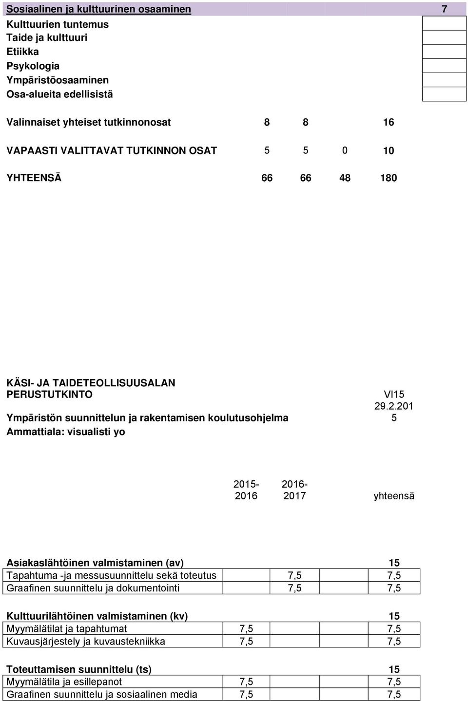 .2.201 5 2015-2016 2016-2017 yhteensä Asiakaslähtöinen valmistaminen (av) 15 Tapahtuma -ja messusuunnittelu sekä toteutus 7,5 7,5 Graafinen suunnittelu ja dokumentointi 7,5 7,5 Kulttuurilähtöinen