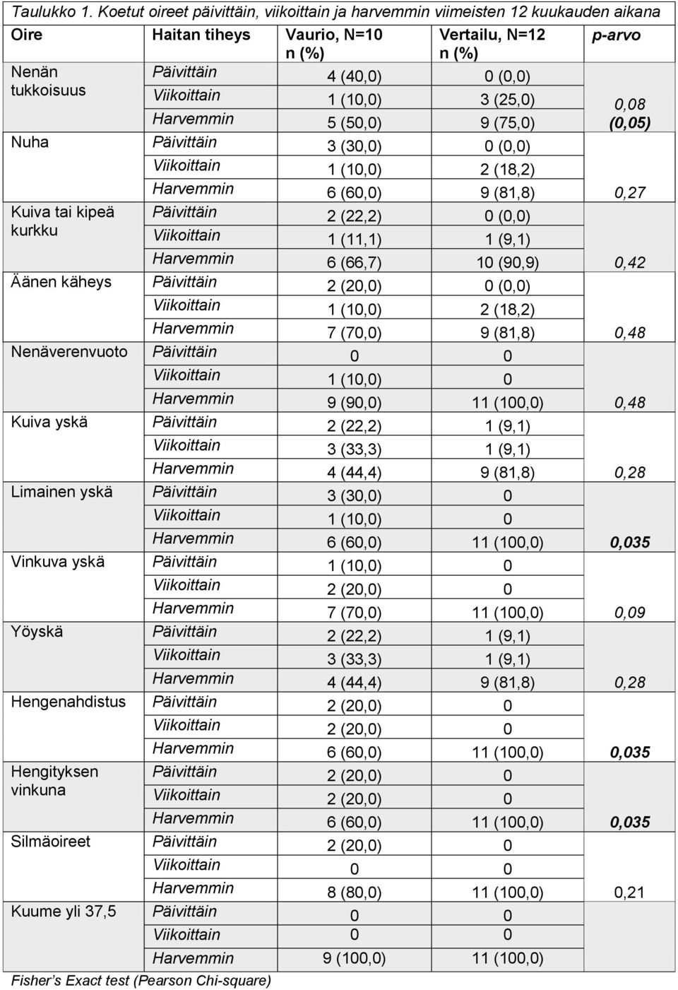 (10,0) 3 (25,0) Harvemmin 5 (50,0) 9 (75,0) Nuha Päivittäin 3 (30,0) 0 (0,0) Viikoittain 1 (10,0) 2 (18,2) Harvemmin 6 (60,0) 9 (81,8) Kuiva tai kipeä Päivittäin 2 (22,2) 0 (0,0) kurkku Viikoittain 1