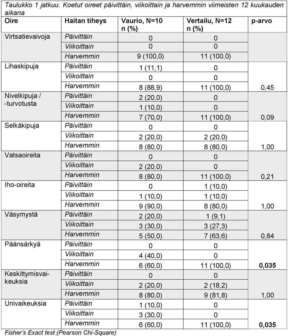 Harvemmin 9 (100,0) 11 (100,0) Lihaskipuja Päivittäin 1 (11,1) 0 Viikoittain 0 0 Harvemmin 8 (88,9) 11 (100,0) Nivelkipuja / Päivittäin 2 (20,0) 0 -turvotusta Viikoittain 1 (10,0) 0 Harvemmin 7