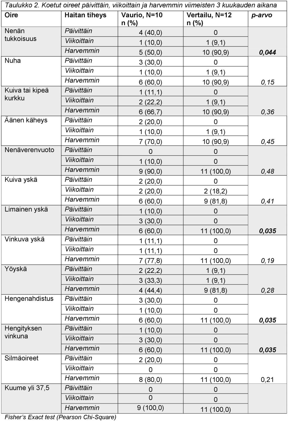 1 (9,1) Harvemmin 5 (50,0) 10 (90,9) Nuha Päivittäin 3 (30,0) 0 Viikoittain 1 (10,0) 1 (9,1) Harvemmin 6 (60,0) 10 (90,9) Kuiva tai kipeä Päivittäin 1 (11,1) 0 kurkku Viikoittain 2 (22,2) 1 (9,1)