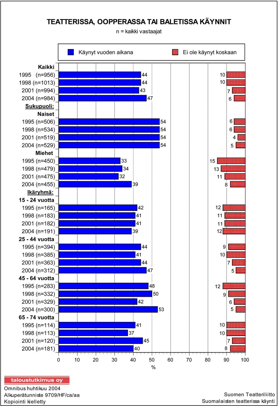 (n=394) 1998 (n=385) 2001 (n=363) 2004 (n=312) 45-64 vuotta 1995 (n=283) 1998 (n=332) 2001 (n=329) 2004 (n=300) 65-74 vuotta 1995 (n=114) 1998 (n=113) 2001 (n=120) 2004 (n=181) 44 10 44 10 43 7 47 6