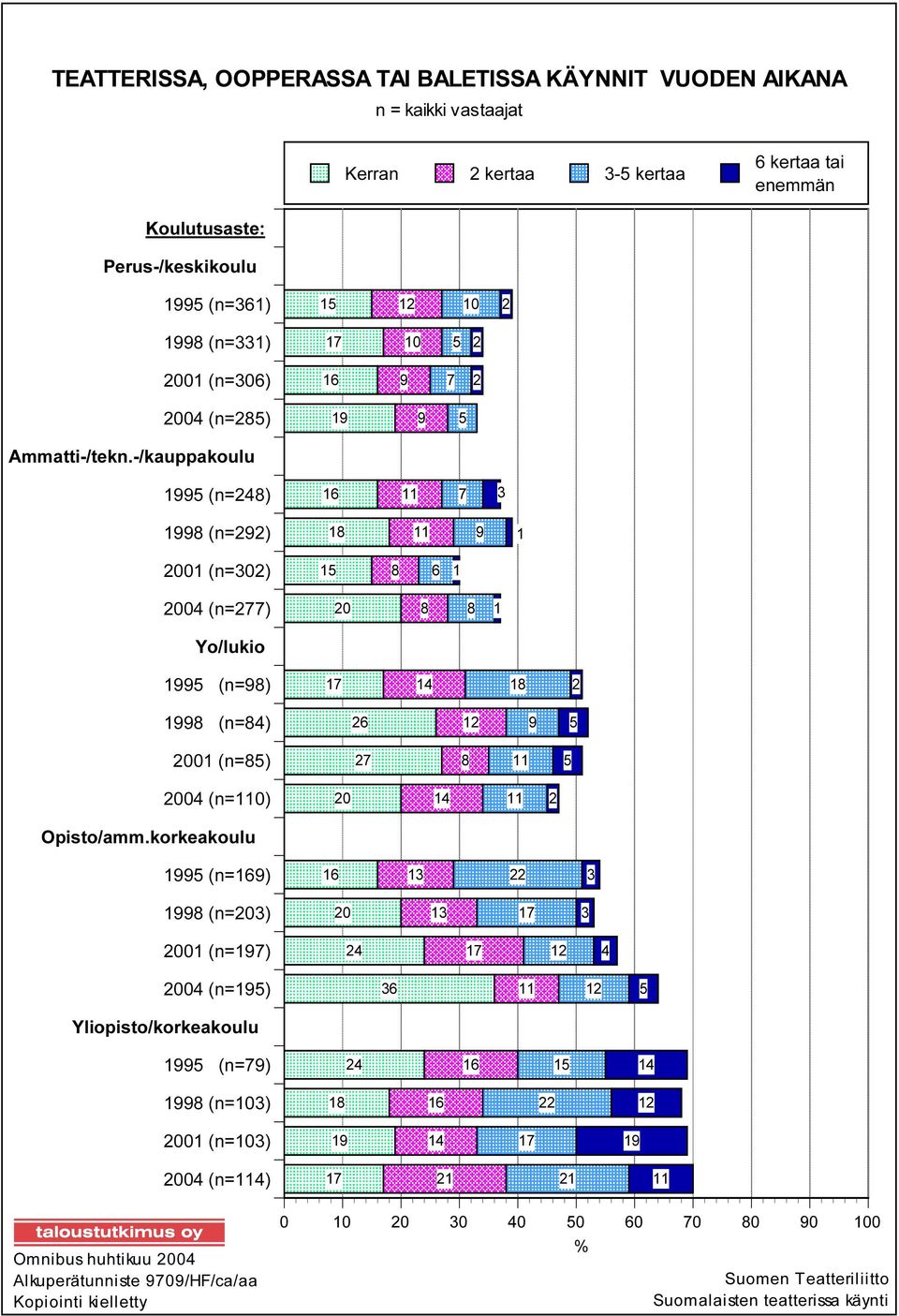 -/kauppakoulu 1995 (n=248) 1998 (n=292) 2001 (n=302) 2004 (n=277) 16 11 7 3 18 11 9 1 15 8 6 1 20 8 8 1 Yo/lukio 1995 (n=98) 1998 (n=84) 2001 (n=85) 2004 (n=110) 17 14 18 2 26 12 9 5 27 8 11 5 20 14