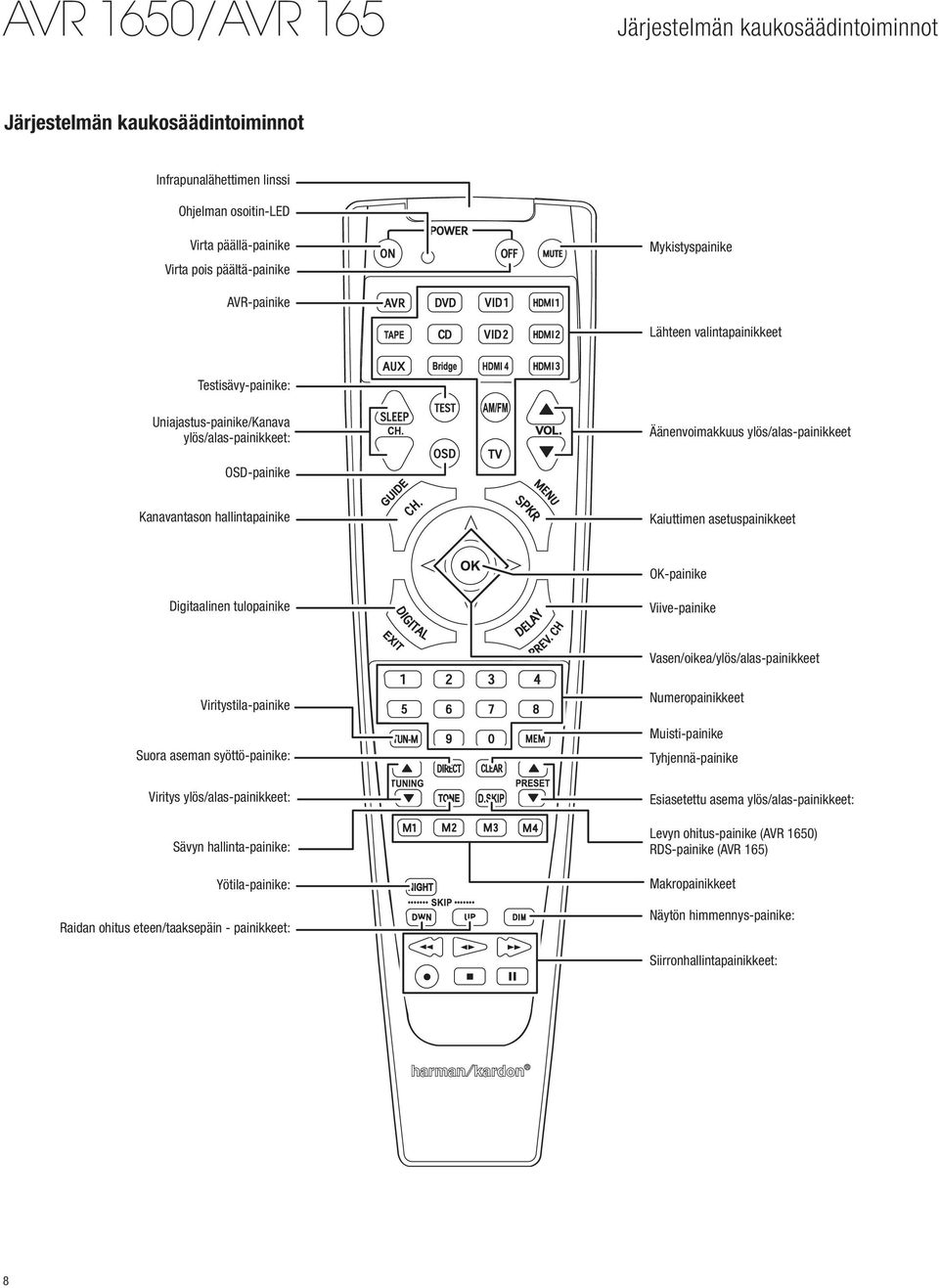 OK-painike Digitaalinen tulopainike Viive-painike Vasen/oikea/ylös/alas-painikkeet Viritystila-painike Suora aseman syöttö-painike: Viritys ylös/alas-painikkeet: Sävyn hallinta-painike: