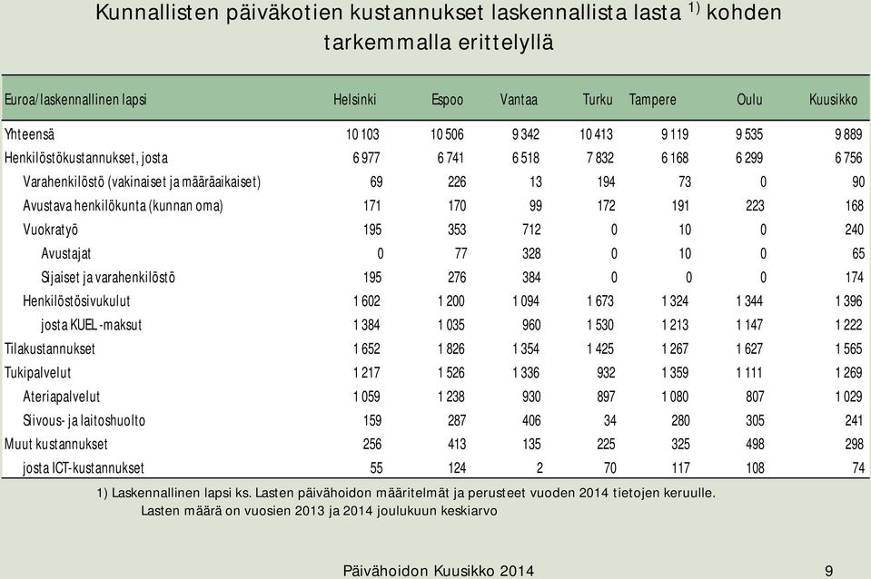 171 170 99 172 191 223 168 Vuokratyö 195 353 712 0 10 0 240 Avustajat 0 77 328 0 10 0 65 Sijaiset ja varahenkilöstö 195 276 384 0 0 0 174 Henkilöstösivukulut 1 602 1 200 1 094 1 673 1 324 1 344 1 396