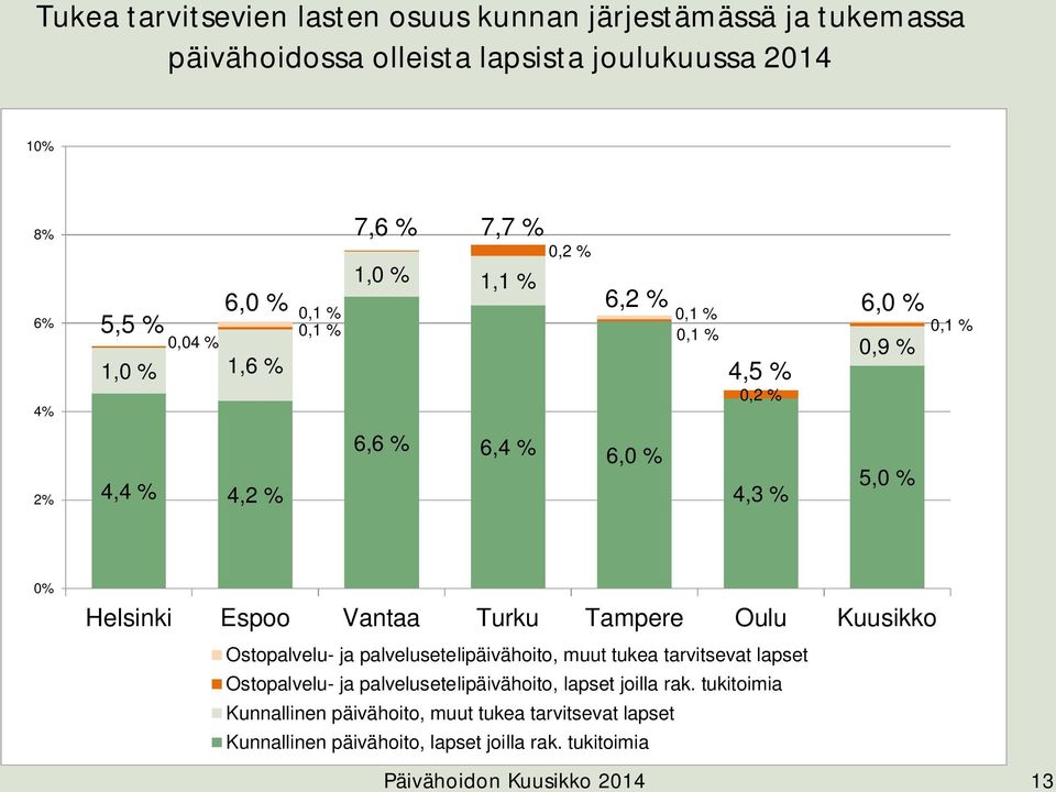 Vantaa Turku Tampere Oulu Kuusikko Ostopalvelu- ja palvelusetelipäivähoito, muut tukea tarvitsevat lapset Ostopalvelu- ja palvelusetelipäivähoito, lapset