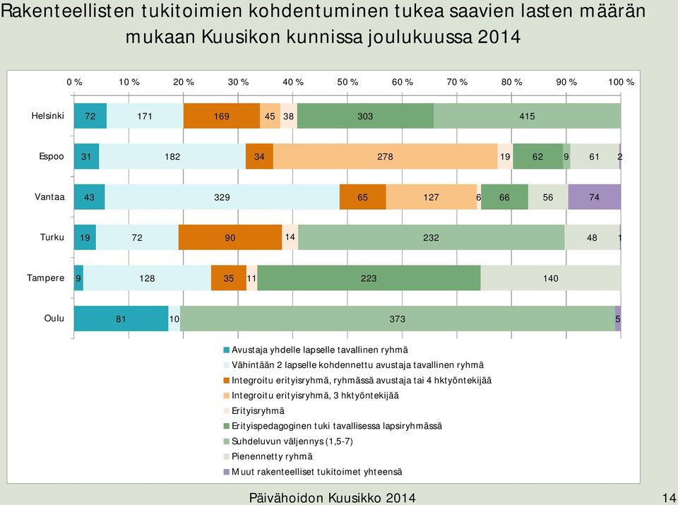 lapselle tavallinen ryhmä Vähintään 2 lapselle kohdennettu avustaja tavallinen ryhmä Integroitu erityisryhmä, ryhmässä avustaja tai 4 hktyöntekijää Integroitu erityisryhmä, 3