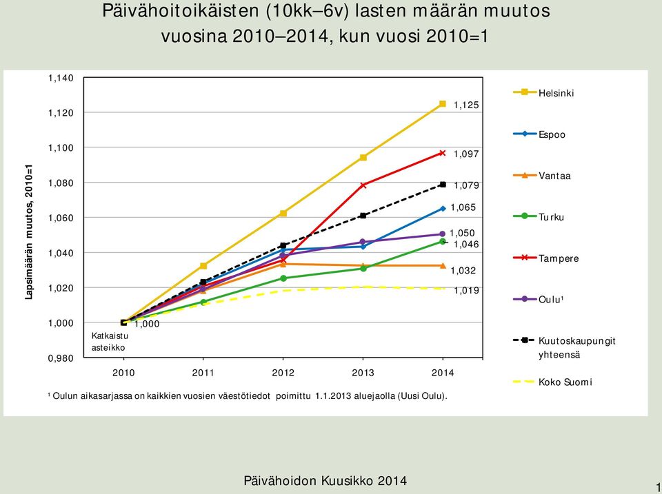 Turku Tampere Oulu¹ 1,000 0,980 Katkaistu asteikko 1,000 2010 2011 2012 2013 2014 ¹ Oulun aikasarjassa on kaikkien