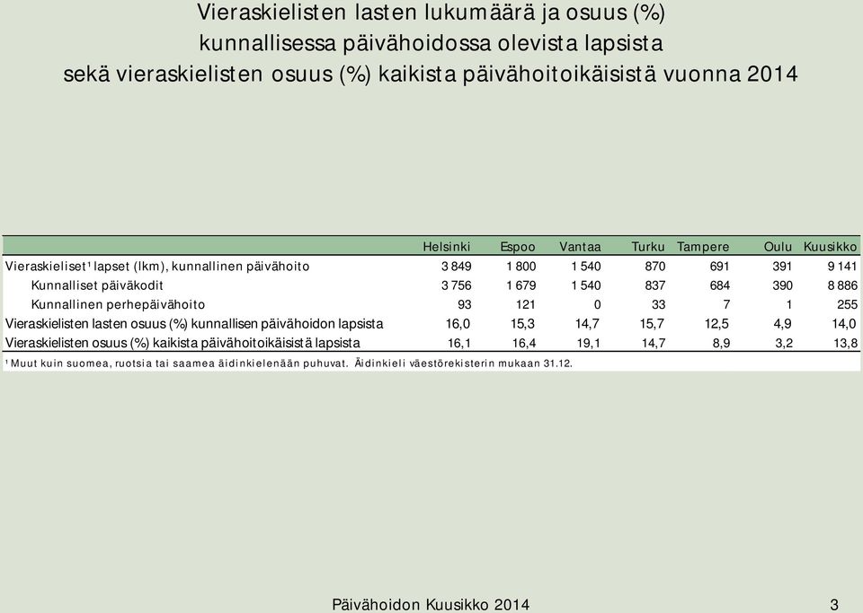 Kunnallinen perhepäivähoito 93 121 0 33 7 1 255 Vieraskielisten lasten osuus (%) kunnallisen päivähoidon lapsista 16,0 15,3 14,7 15,7 12,5 4,9 14,0 Vieraskielisten osuus (%) kaikista