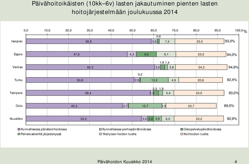 92,4% Tampere 58,4 2,3 1,5 1,9 5,4 23,5 93,0% Oulu 45,3 2,7 15,7 1,9 23,7 89,5% Kuusikko 54,2 3,0 2,6 3,8 6,0 23,2 92,9% Kunnallisessa päiväkotihoidossa