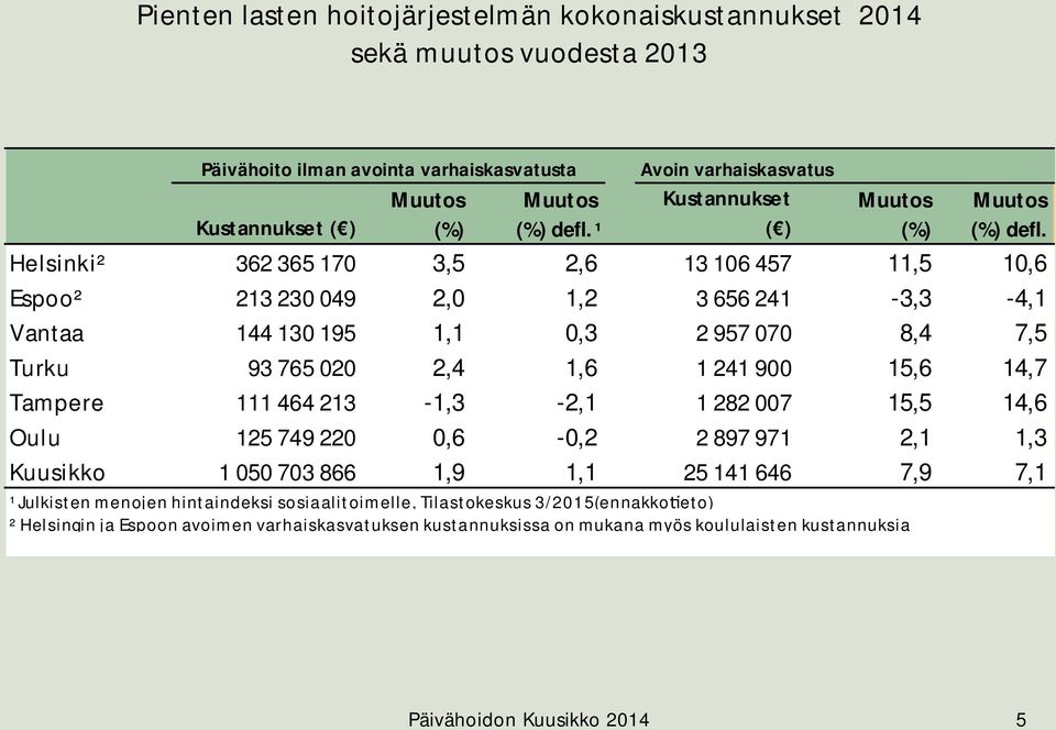 Helsinki² 362 365 170 3,5 2,6 13 106 457 11,5 10,6 Espoo² 213 230 049 2,0 1,2 3 656 241-3,3-4,1 Vantaa 144 130 195 1,1 0,3 2 957 070 8,4 7,5 Turku 93 765 020 2,4 1,6 1 241 900 15,6 14,7 Tampere