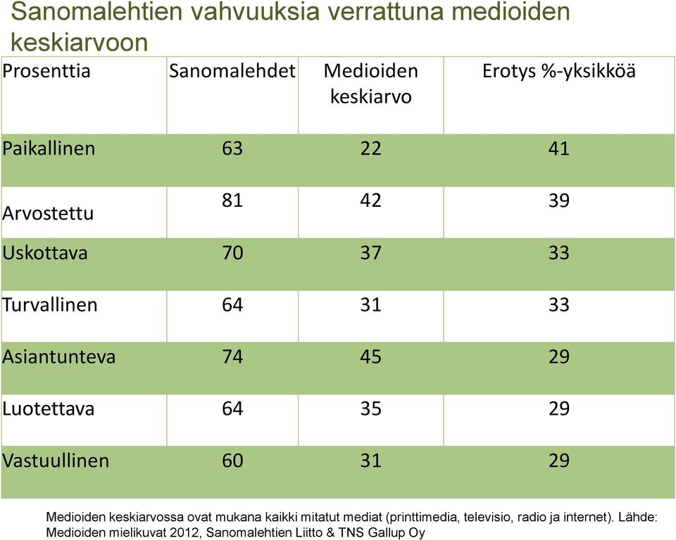 45 29 Luotettava 64 35 29 Vastuullinen 60 31 29 Medioiden keskiarvossa ovat mukana kaikki mitatut mediat