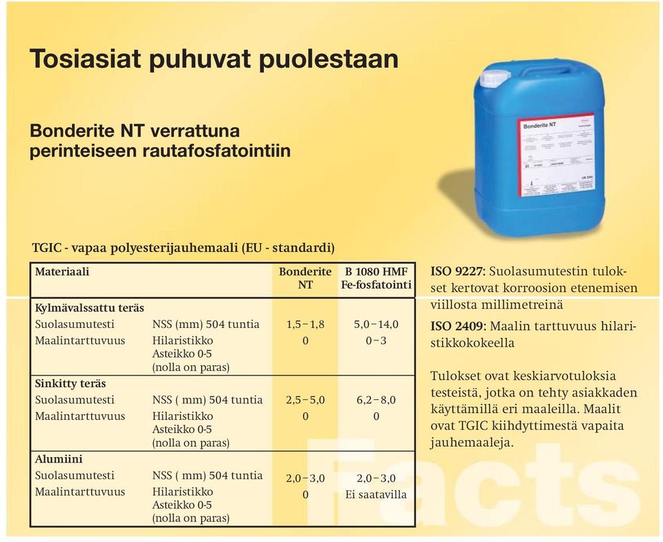 (nolla on paras) NSS ( mm) 504 tuntia Hilaristikko Asteikko 0-5 (nolla on paras) Bonderite NT 1,5 1,8 0 2,5 5,0 0 2,0 3,0 0 B 1080 HMF Fe-fosfatointi 5,0 14,0 0 3 6,2 8,0 0 2,0 3,0 Ei saatavilla ISO